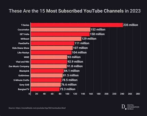 youtube chanil